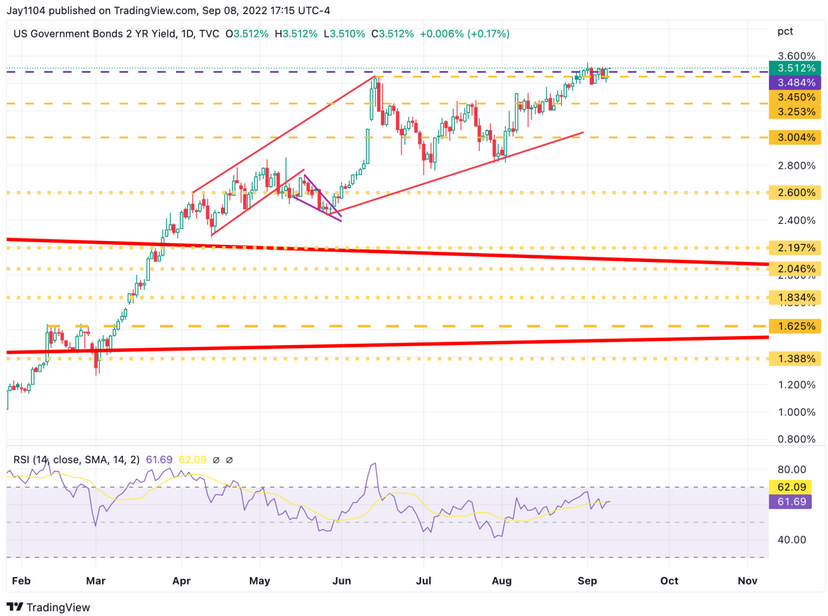 2-Yr Yield Daily Chart