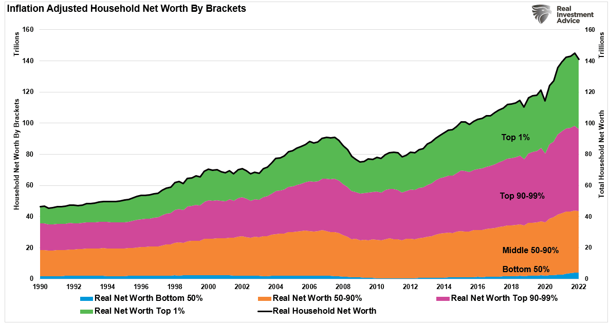 Inflation Adjusted-Household Net Worth By Bracket