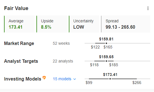 PG Fair Value