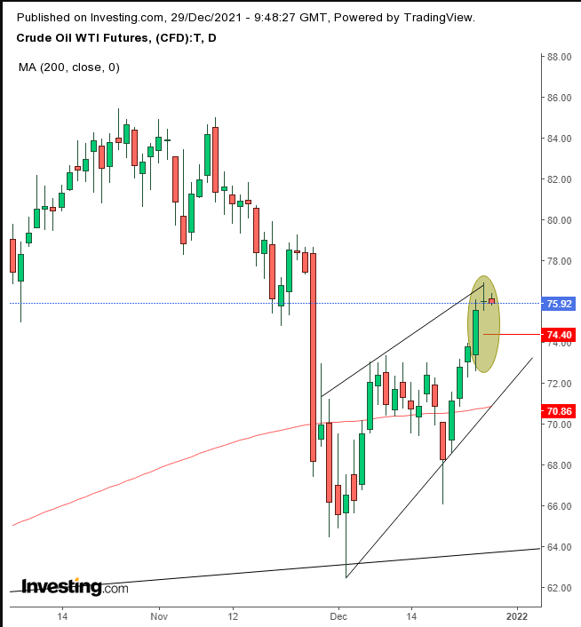 Oil Daily