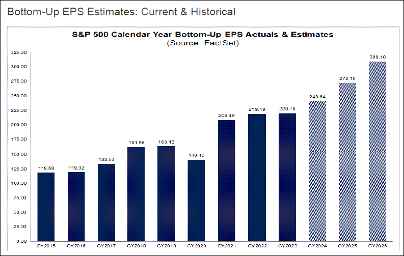 S&P 500 EPS Estimates