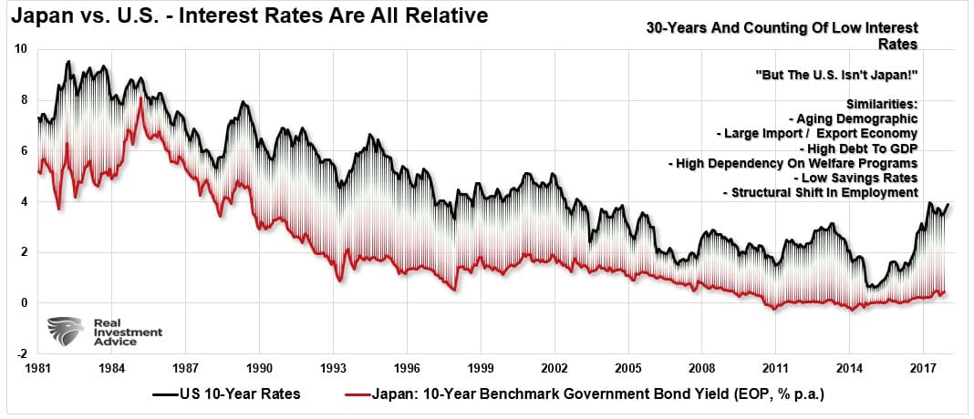 Japan vs US Interest Rates