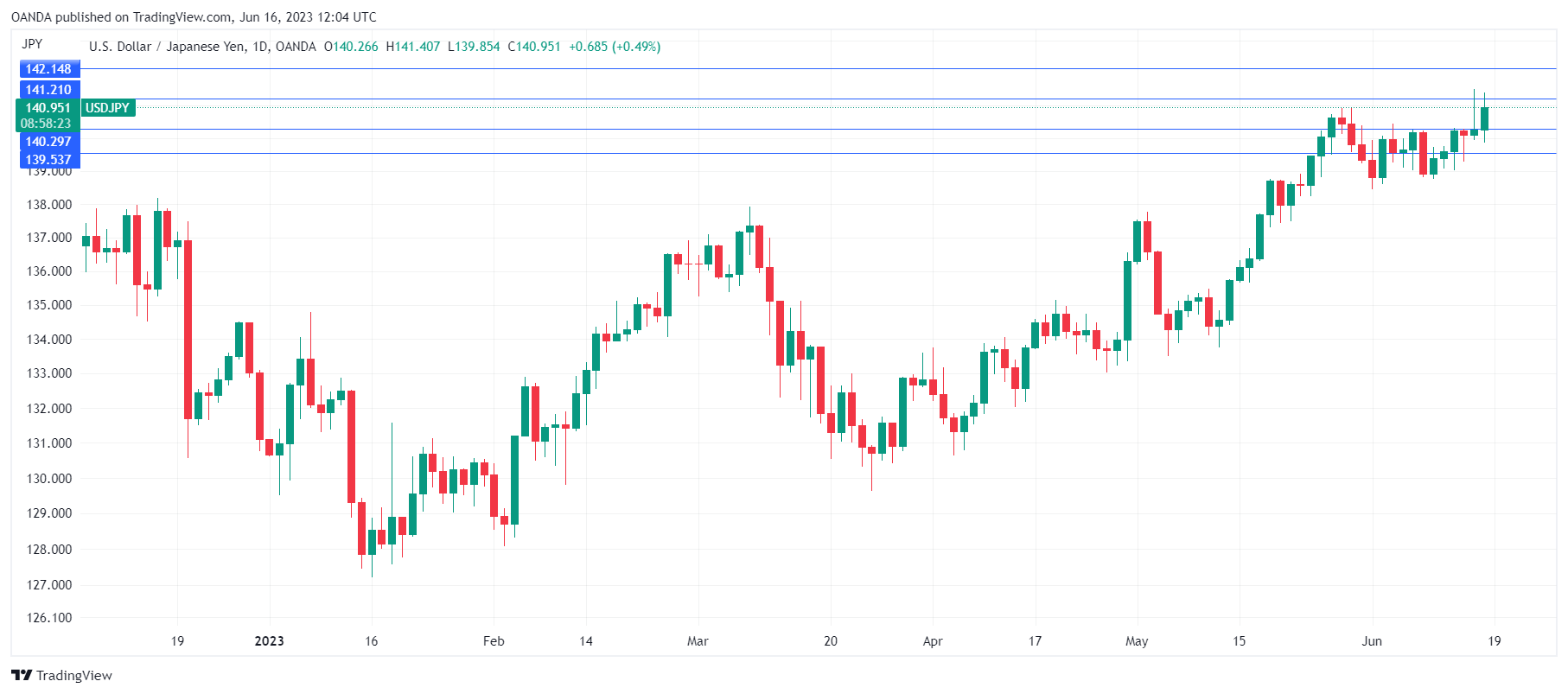 USD/JPY Daily Chart