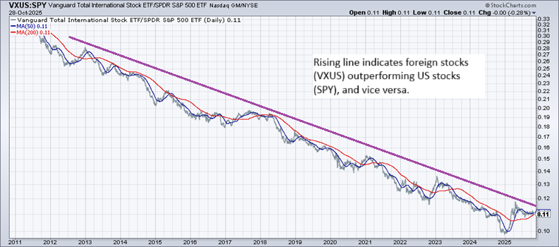 VXUS:SPY-Daily Chart VXUS:SPY-Daily Chart