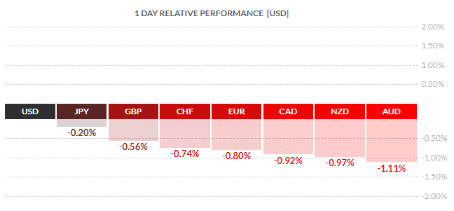 FX Currencies 1-Day Relative Performance