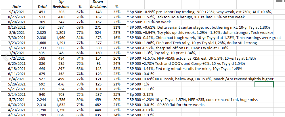 SP 500 Earnings Revisions