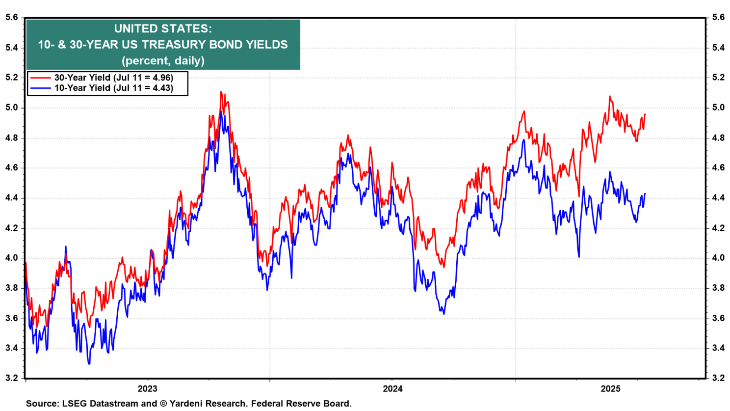Figure 5: US 10-Year and 30-Year Yields-Daily Chart