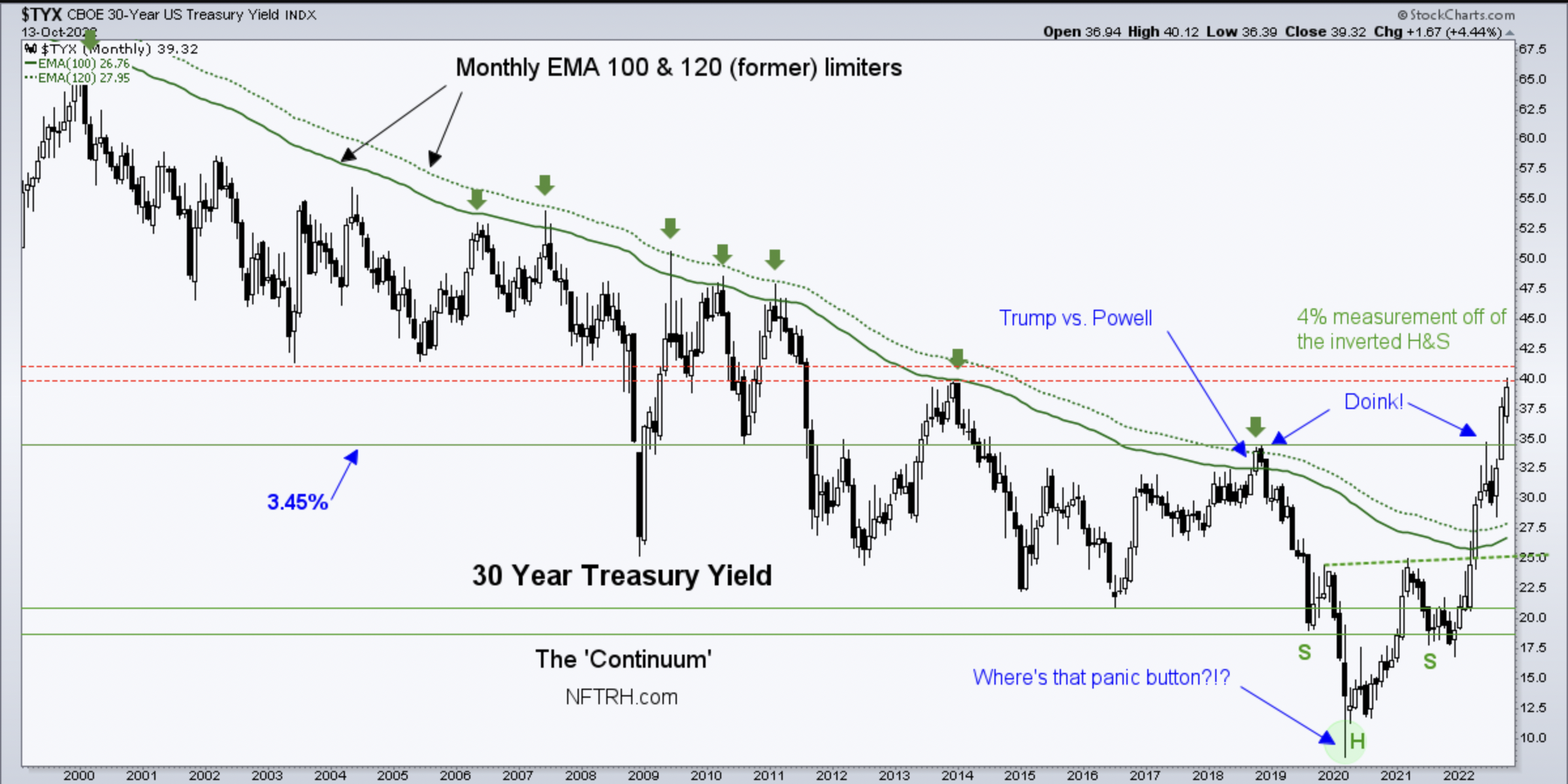 Long-Term Monthly TYX Chart.