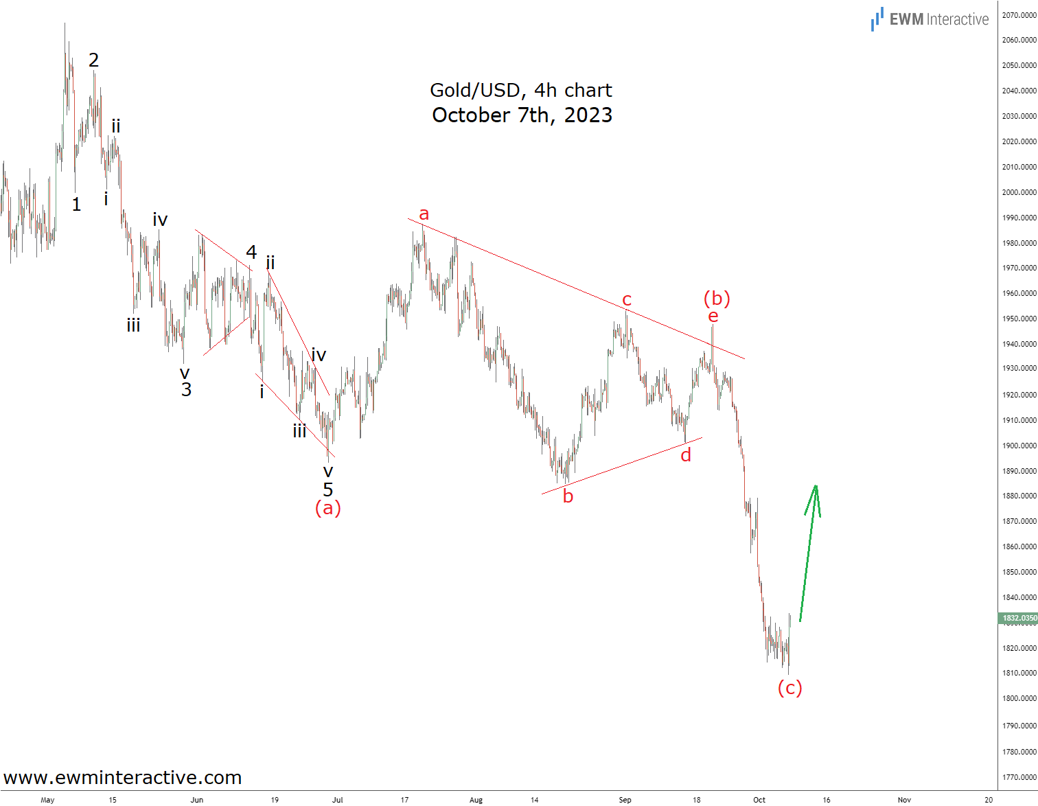 GOLD-4-Hr Chart-Oct-7th