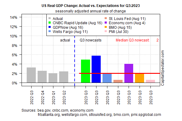 US Real GDP Change