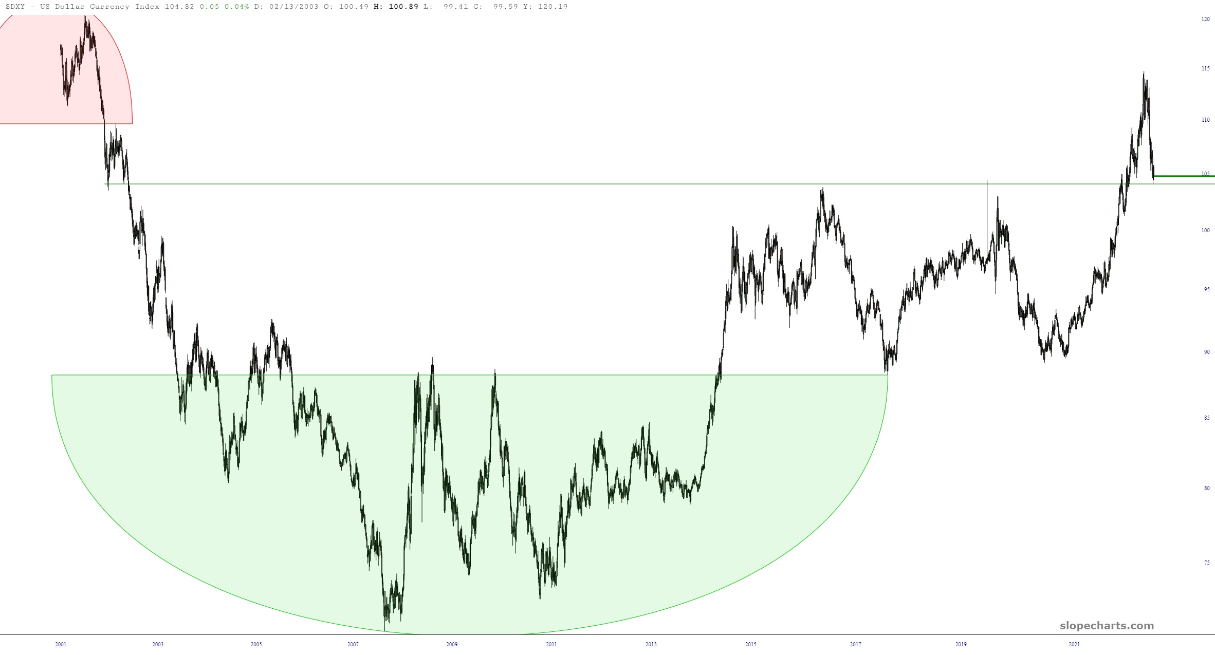 DXY index chart.