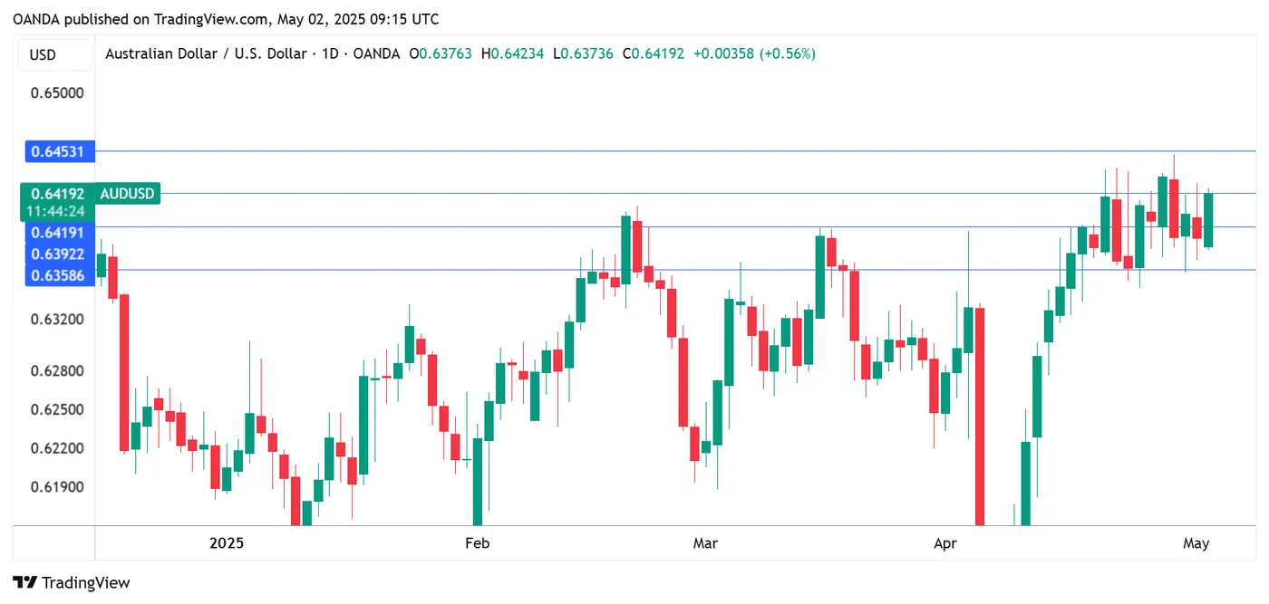 AUD/USD-Daily Chart