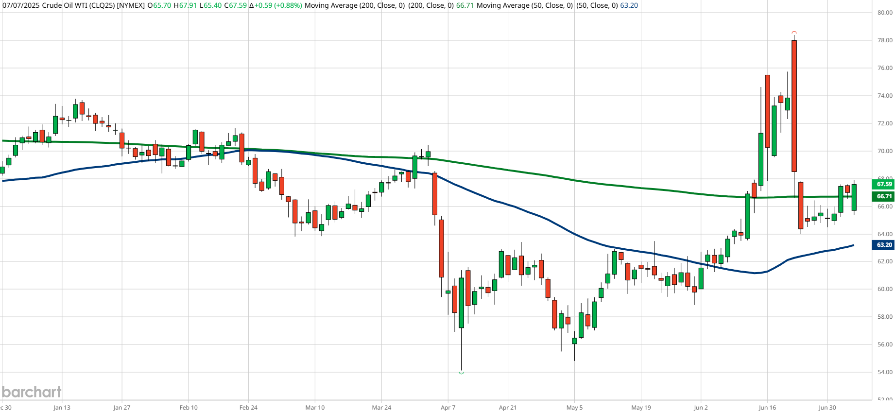 Crude Oil Price Chart