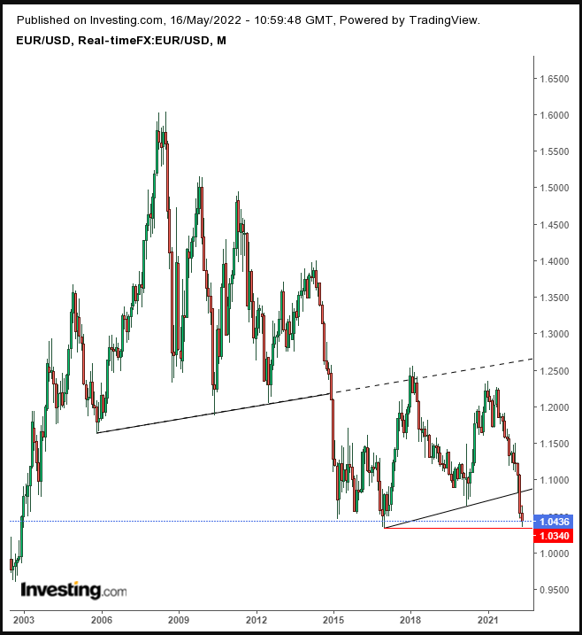 EUR/USD Monthly