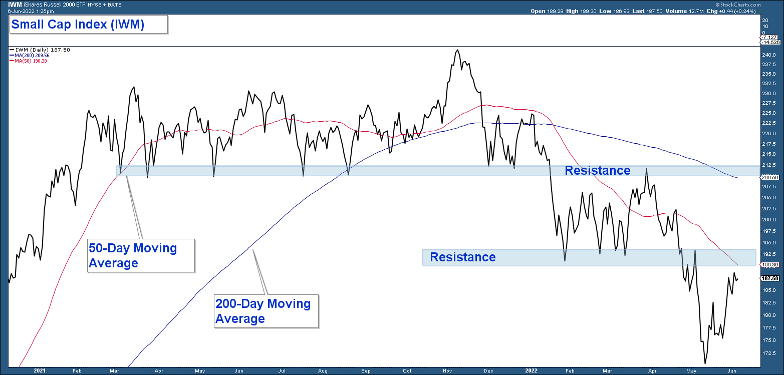 IWM Daily Chart.