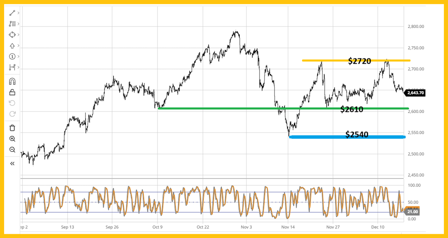 Gold: A Cyclical Low Is Here ST3