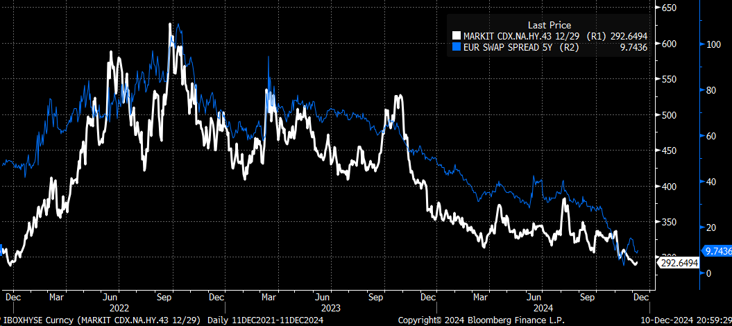 CDX High Yield Index