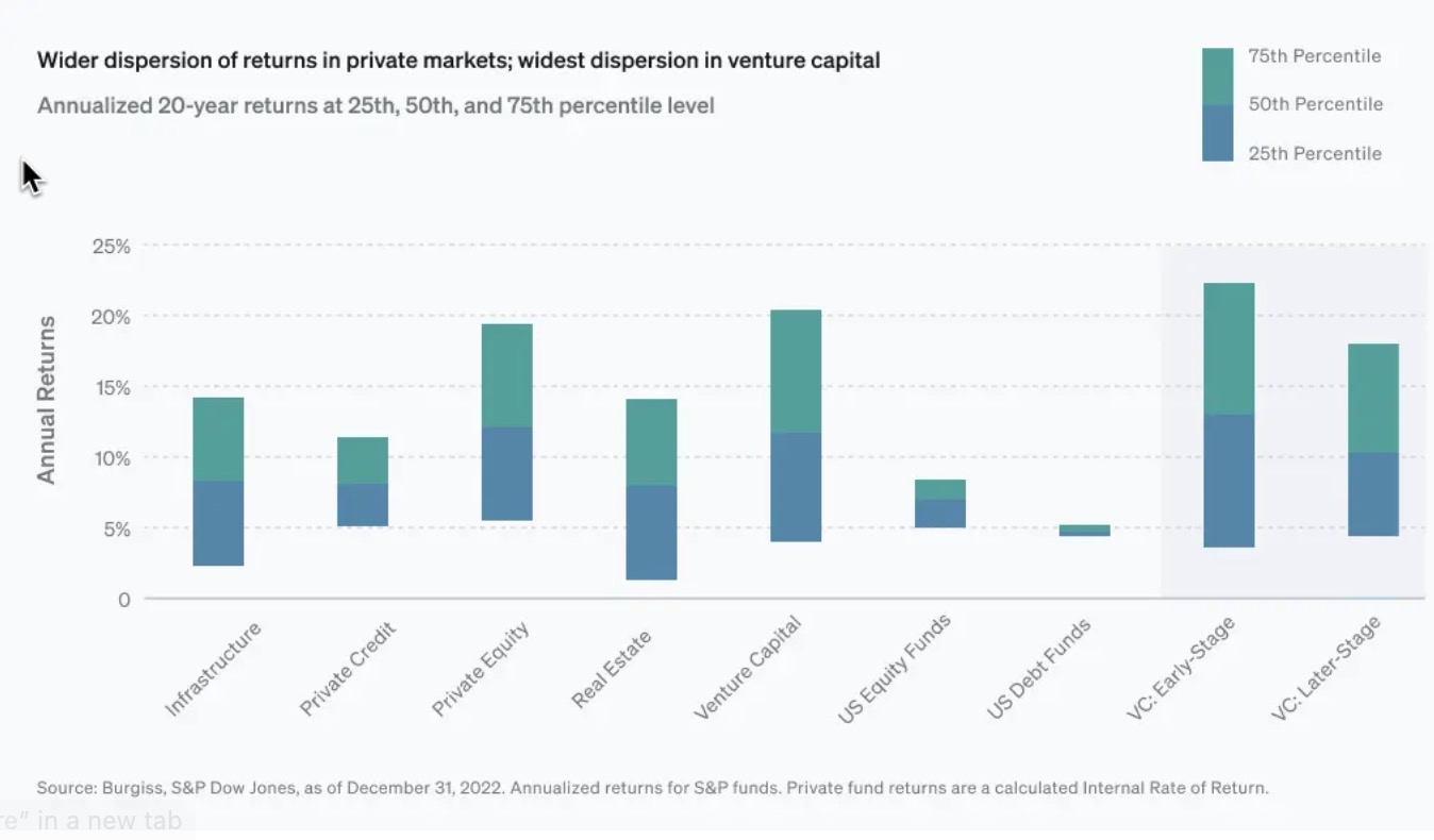 Dispersion in Private Markets and Venture Capital