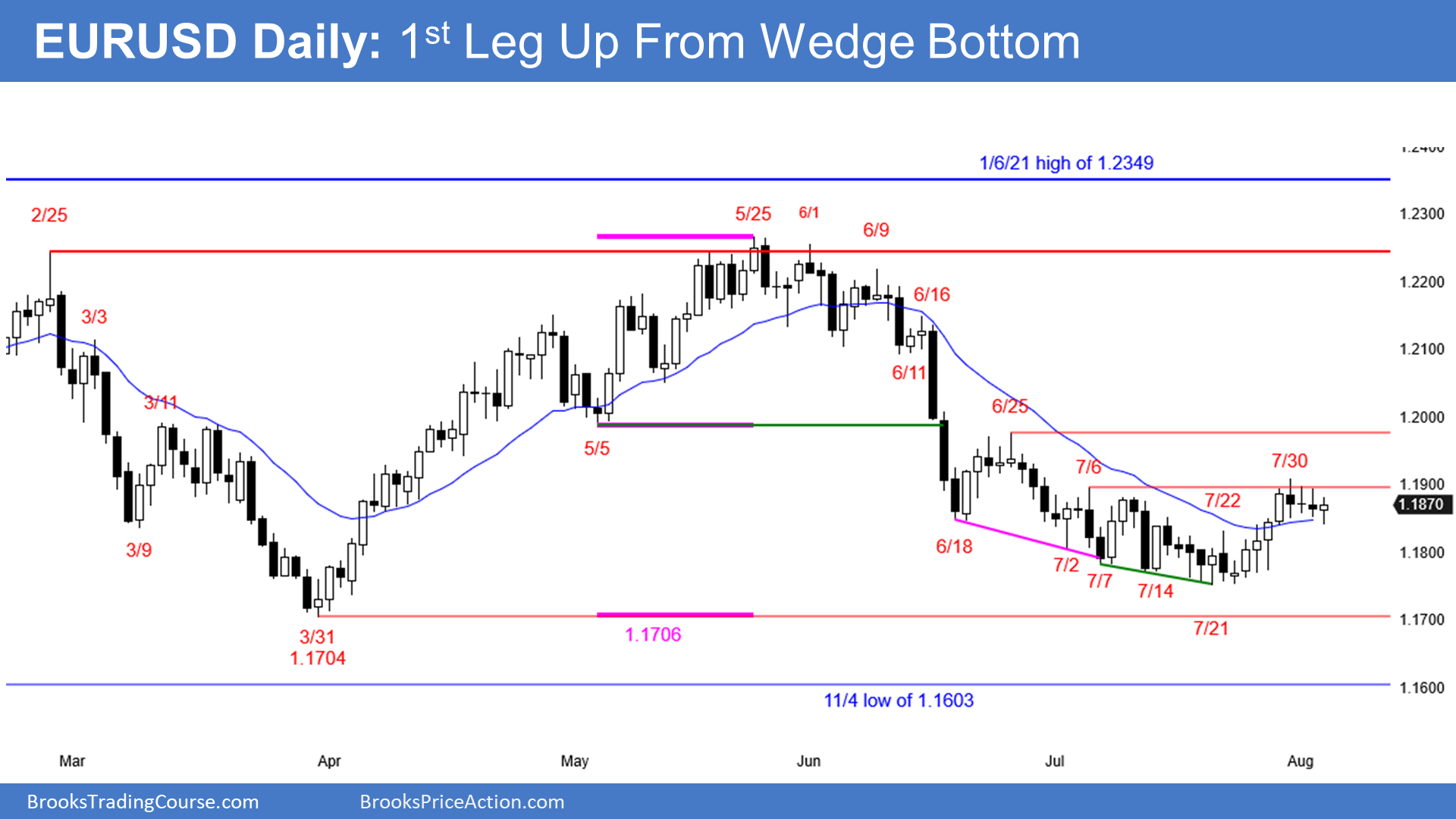Forex 1st leg up from consecutive wedge bottom