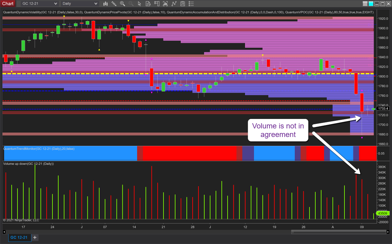 Gold Daily Chart.