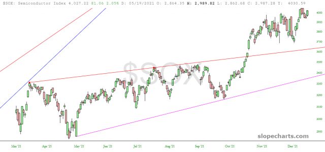 SOX Chart