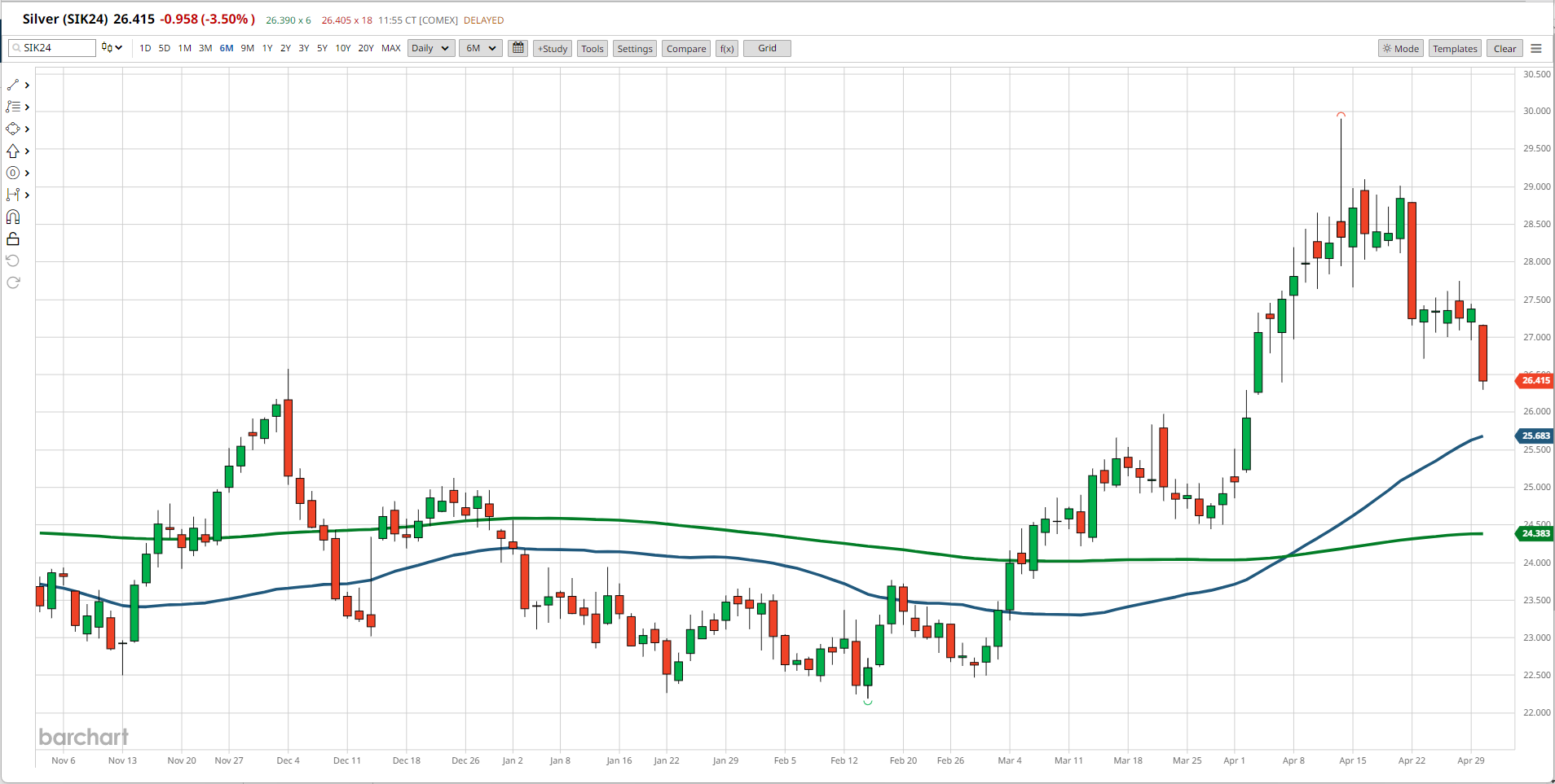 Silver Price Chart