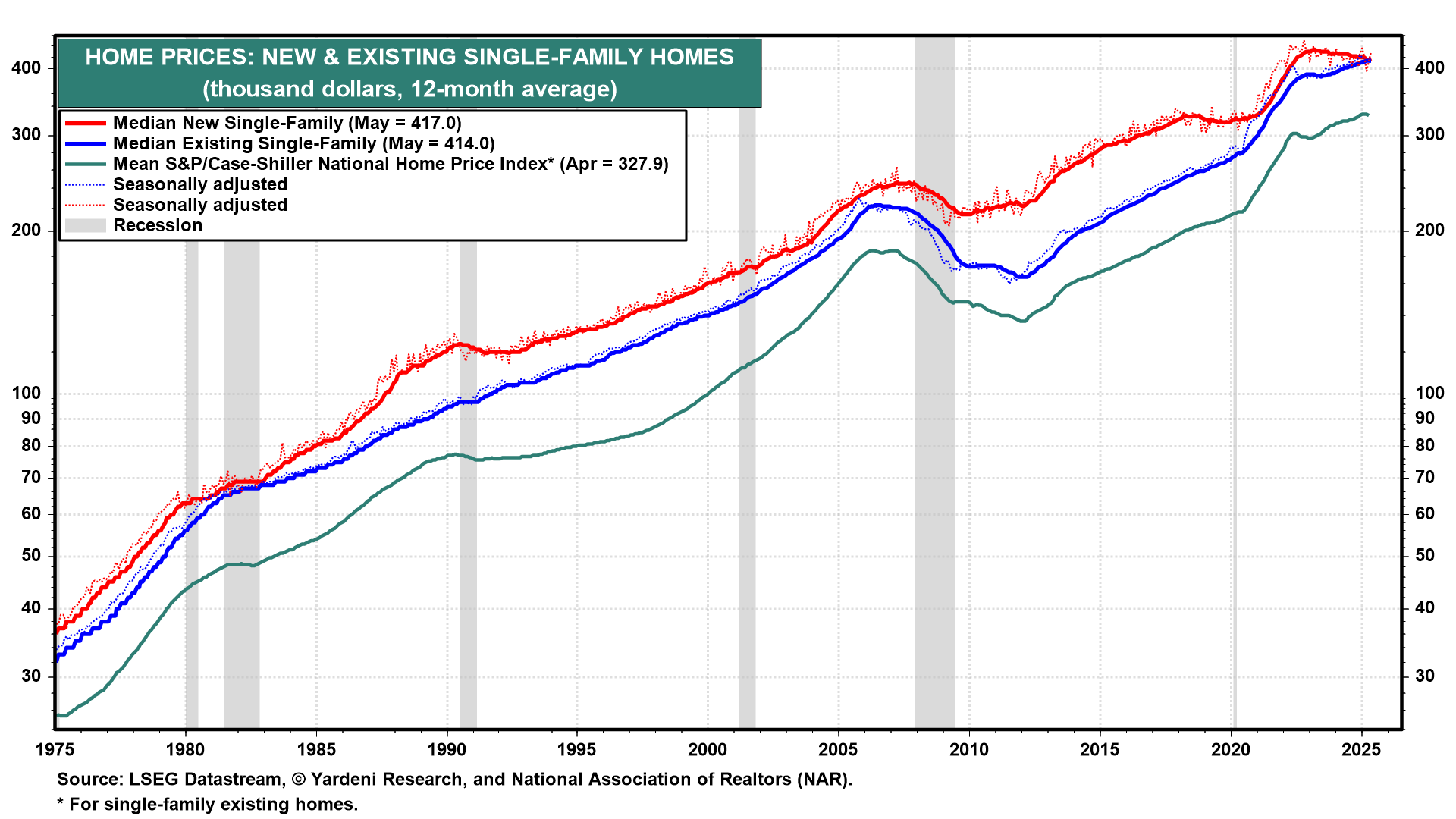 Home Prices Chart