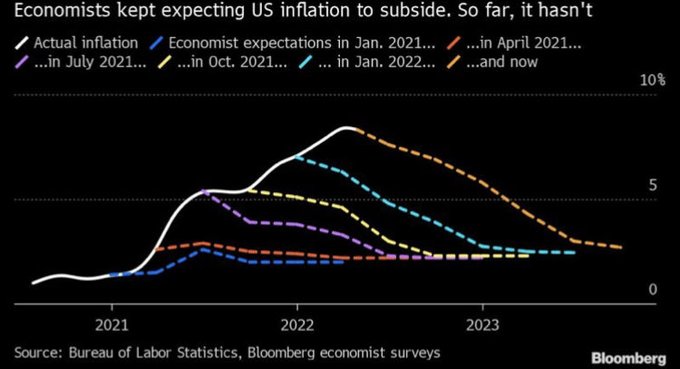 Economists' Inflation Expectations