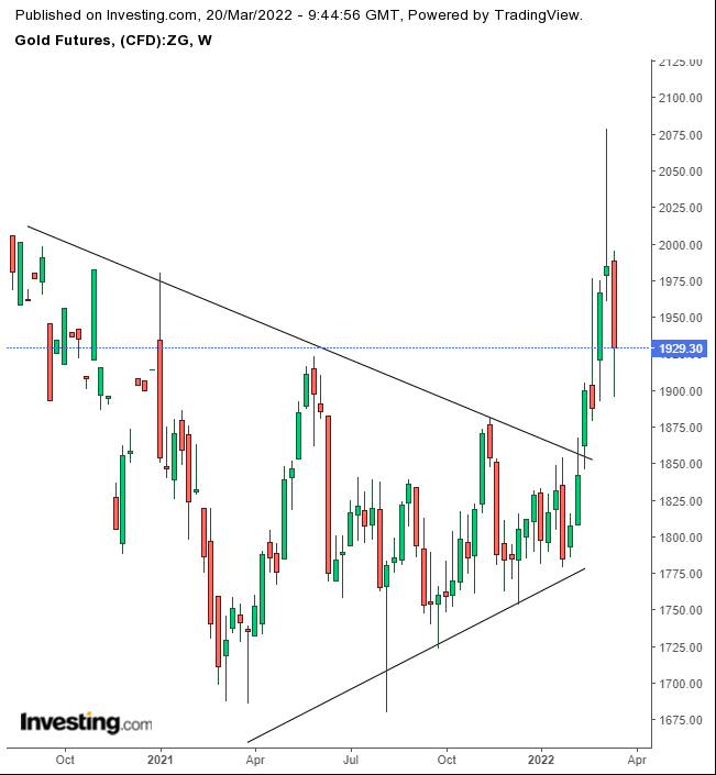 Gold Weekly