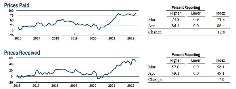 Prices Paid-Prices Received Index Chart