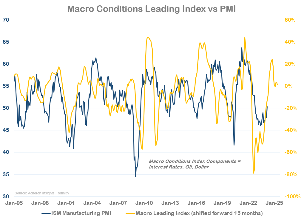 Macro Conditions Leading Index vs PMI