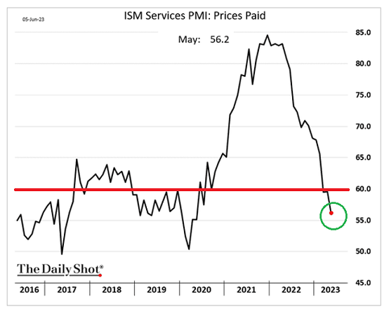 ISM Services PMI