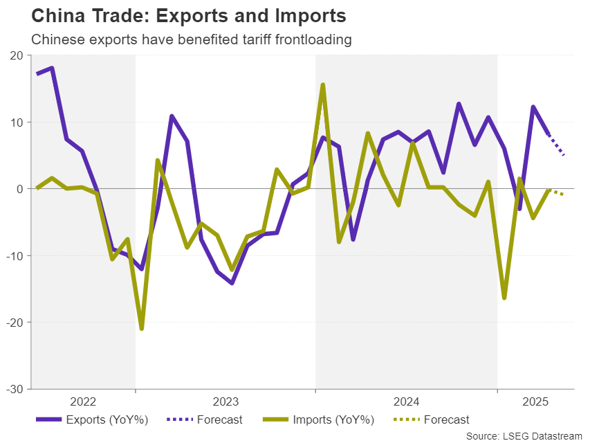 China Export and Import