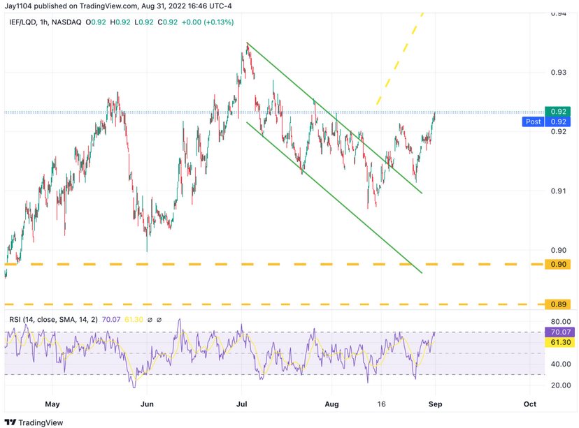 IEF/LQD 1-Hr Chart