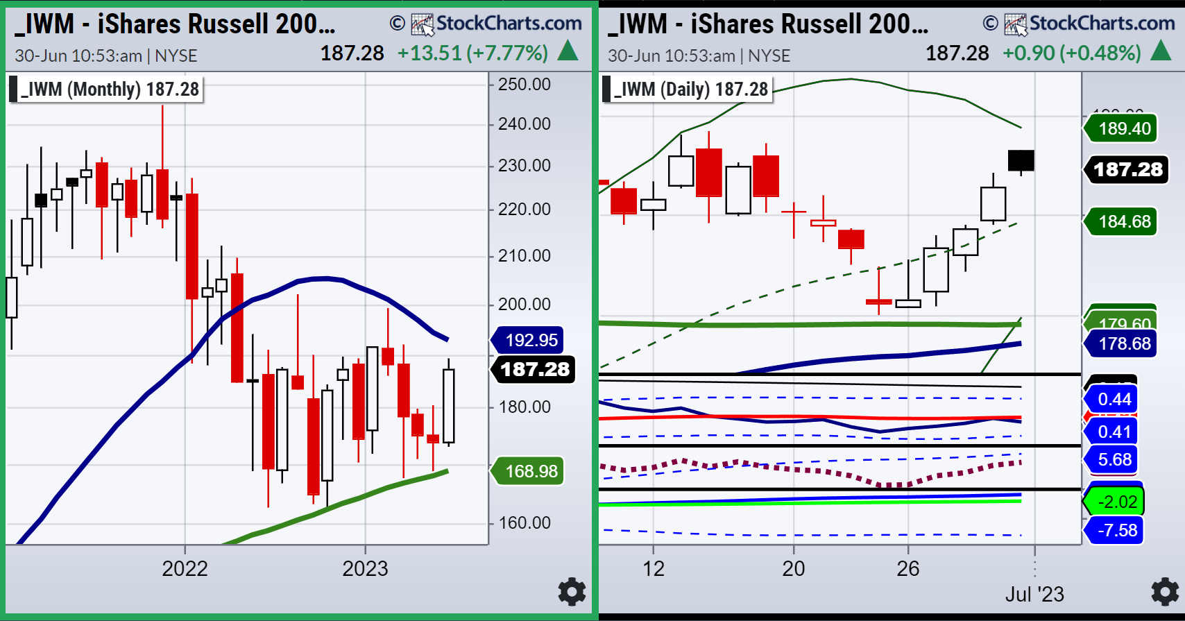 IWM-Monthly and Daily Chart