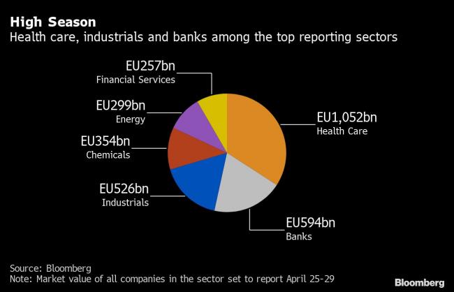 Europe’s $5 Trillion Earnings Week Kicks Off as Stocks Stutter