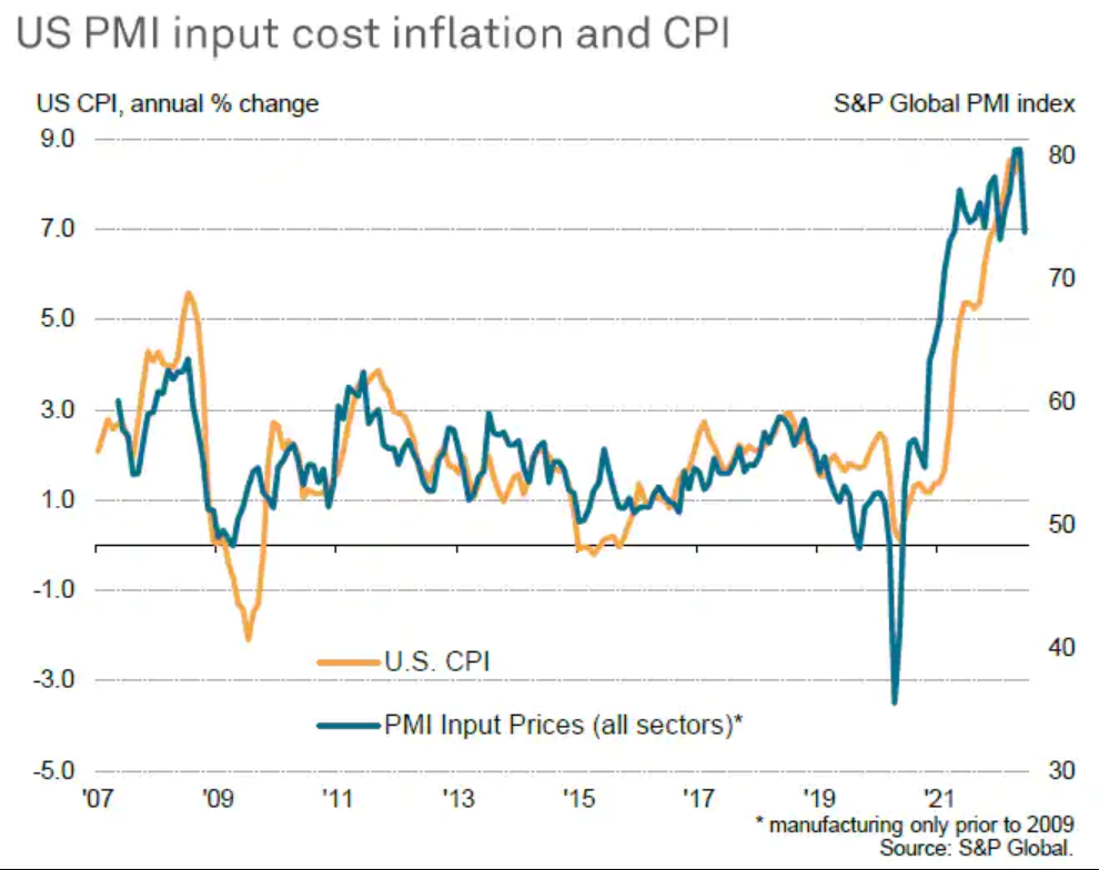 U.S. CPI/PMI Input Prices
