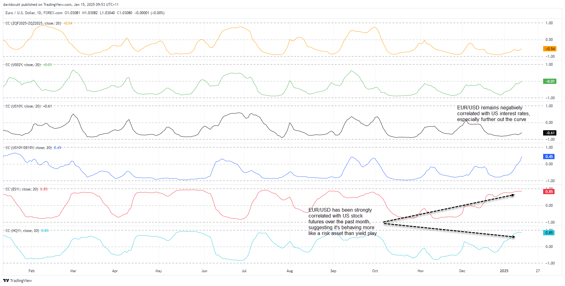 Euro Correlations