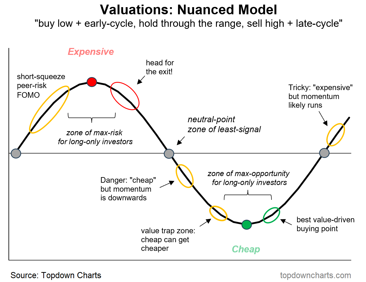 Valuations - Nuanced Model