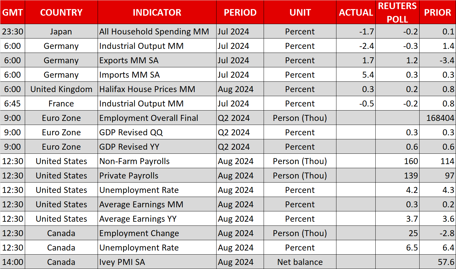 Economic Calendar