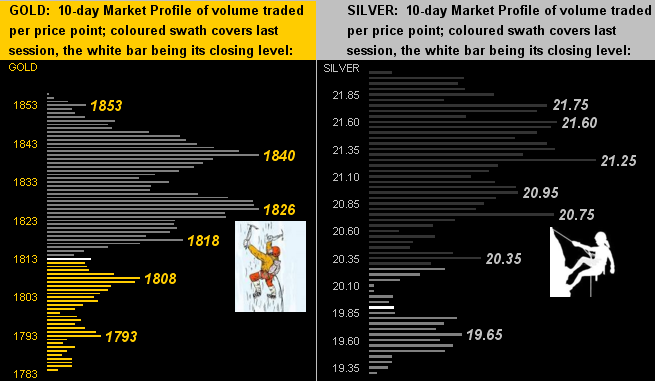 Gold/Silver Profiles