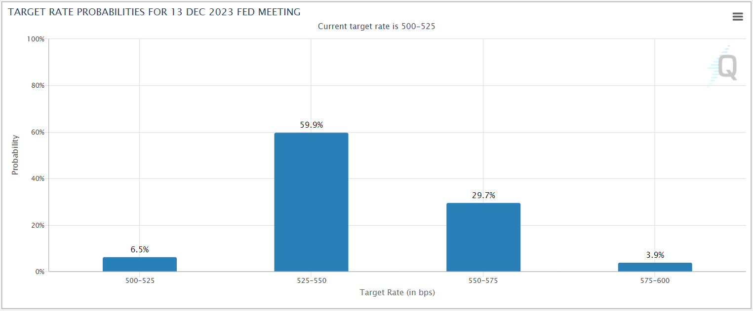 Fed Target Rate Probabilities - 13th Dec 2023