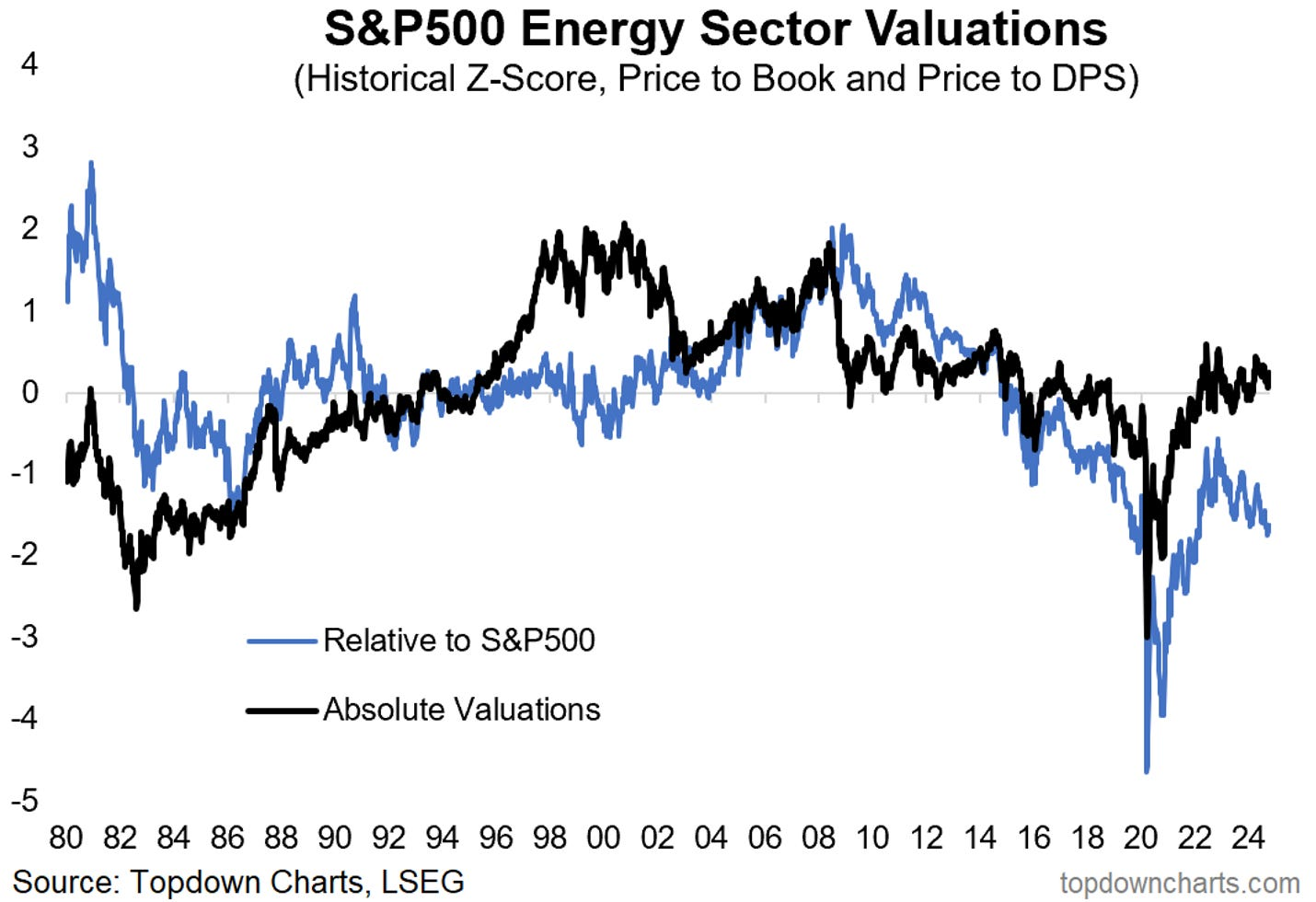 S&P 500 Energy Sector Valuations