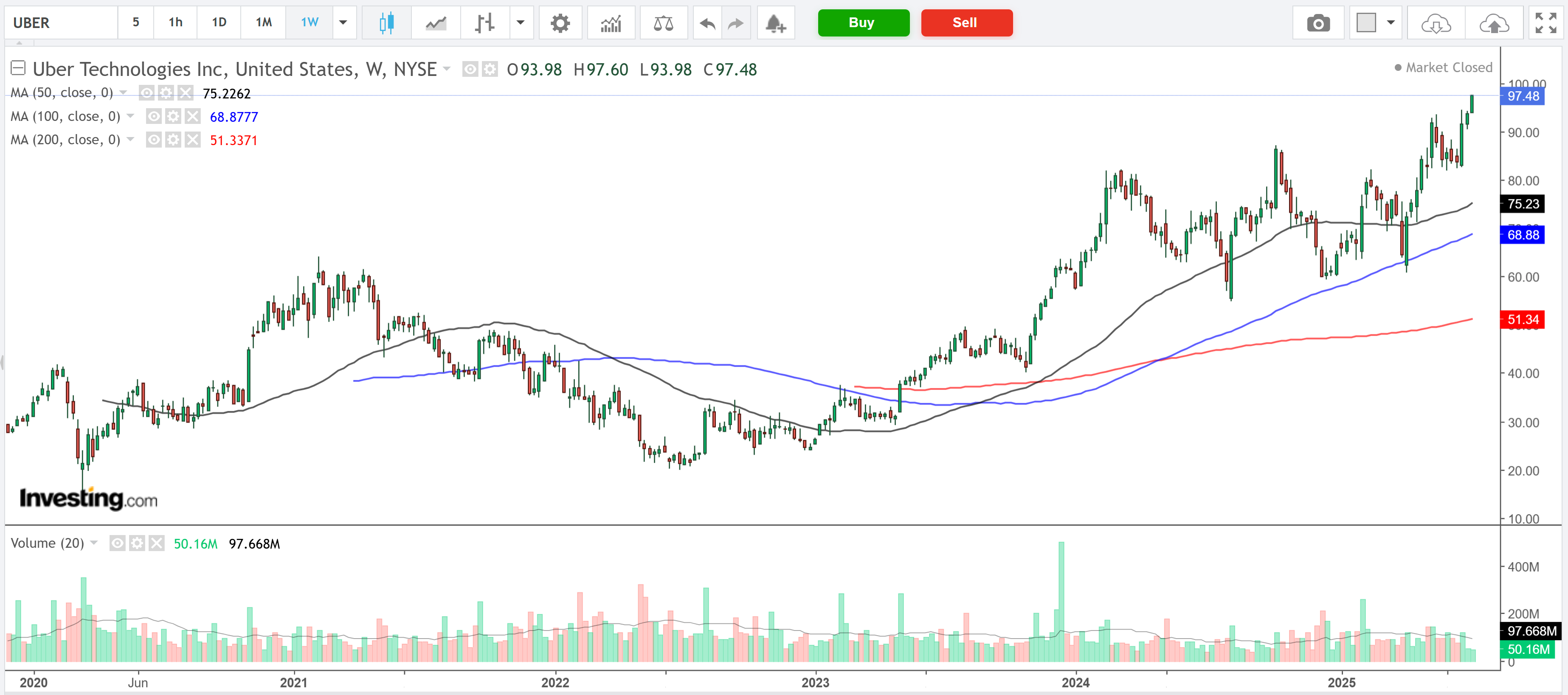 Uber-Weekly Price Chart
