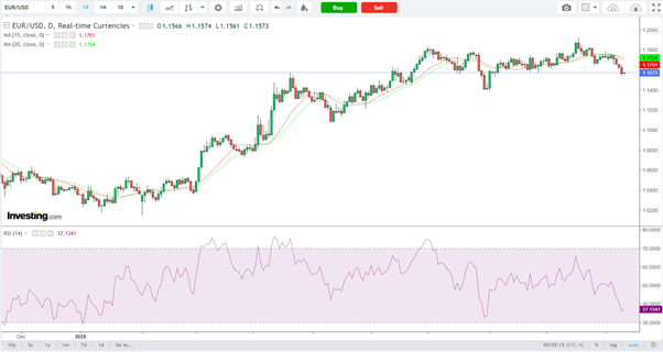 EUR/USD-Daily Chart