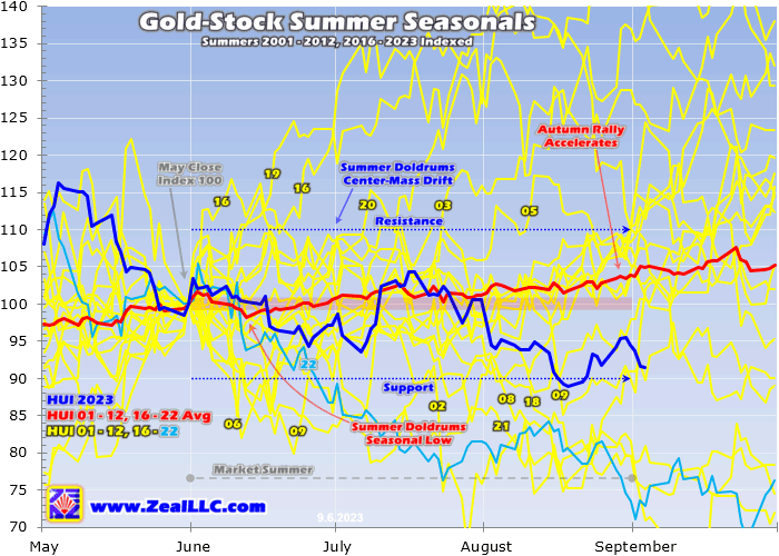 Gold Stocks Summer Seasonal