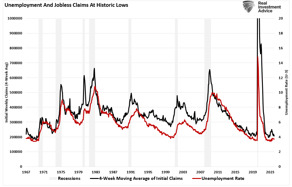 Unemployment Rate and Jobless Claims