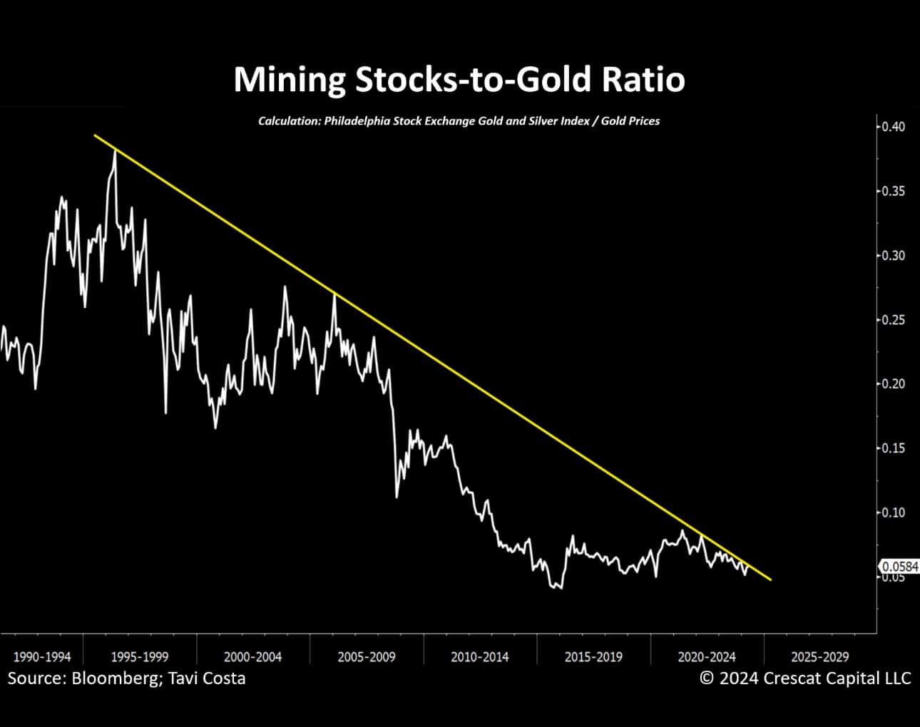 Mining Stocks vs. Gold Ratio, as of April 25th 2024