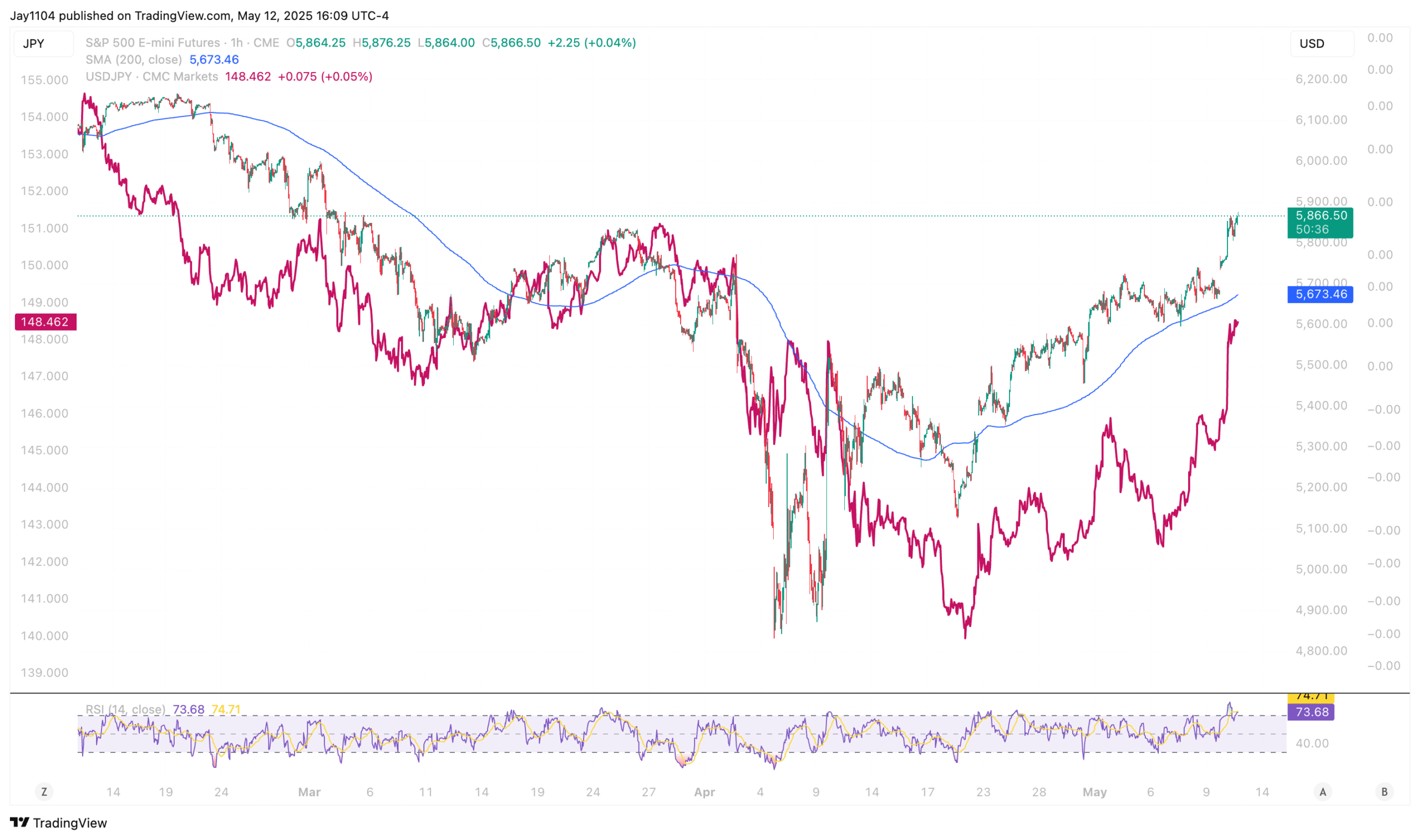 S&P 500 Futures-1-Hour Chart