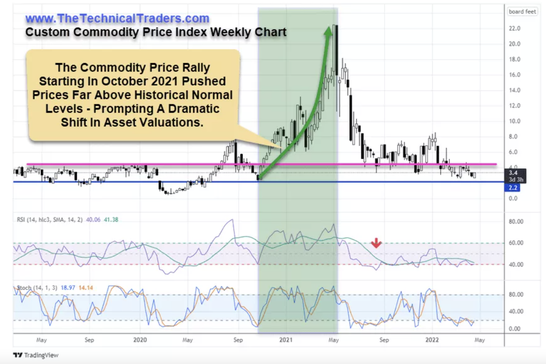    Custom Commodity Price Index Weekly Chart.